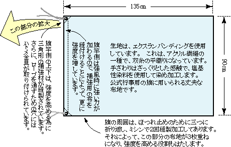 90cm×135cm旗の仕様